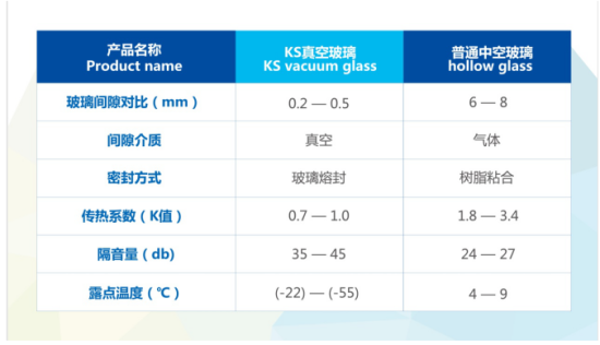 KS真空玻璃與普通中空玻璃的性能比較 KS真空玻璃與普通中空玻璃的性能比較